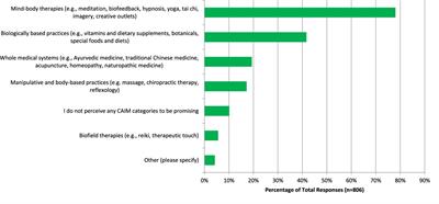 An international, cross-sectional survey of psychiatry researchers and clinicians: perceptions of complementary, alternative, and integrative medicine